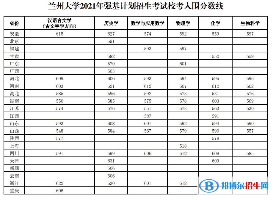 2022年蘭州大學強基計劃錄取分數(shù)線一覽表（含2020-2021歷年）