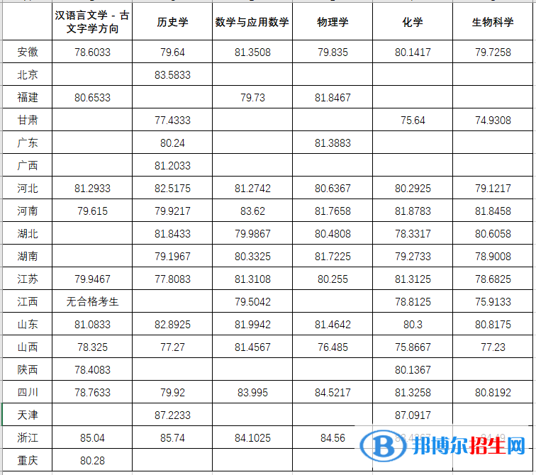 2022年蘭州大學強基計劃錄取分數(shù)線一覽表（含2020-2021歷年）