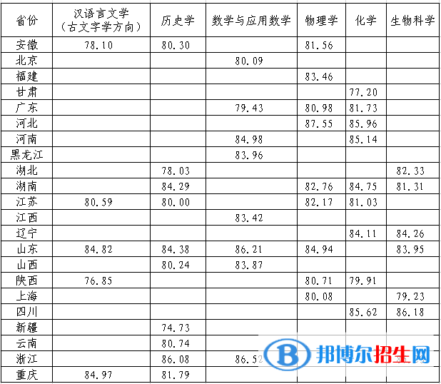 2022年蘭州大學強基計劃錄取分數(shù)線一覽表（含2020-2021歷年）