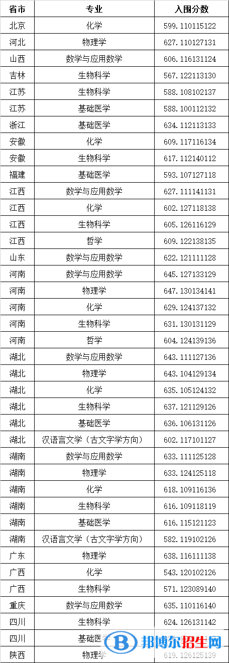 2022年華中科技大學(xué)強(qiáng)基計(jì)劃錄取分?jǐn)?shù)線一覽表（含2020-2021歷年）