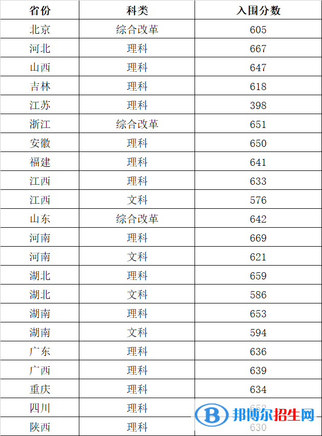 2022年華中科技大學(xué)強(qiáng)基計(jì)劃錄取分?jǐn)?shù)線一覽表（含2020-2021歷年）