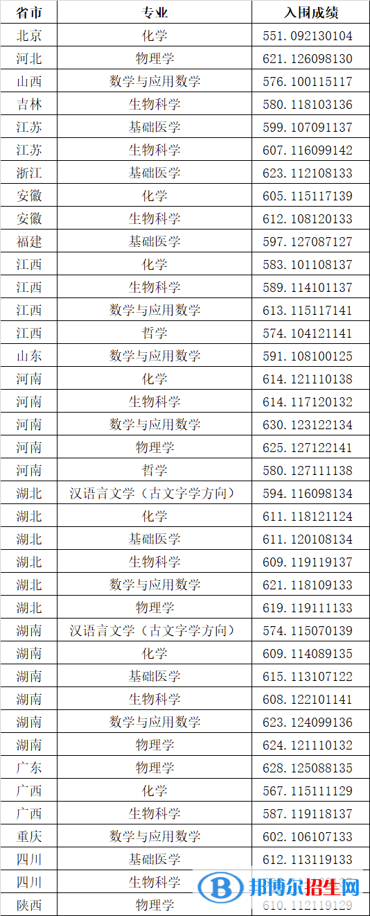 2022年華中科技大學(xué)強(qiáng)基計(jì)劃錄取分?jǐn)?shù)線一覽表（含2020-2021歷年）