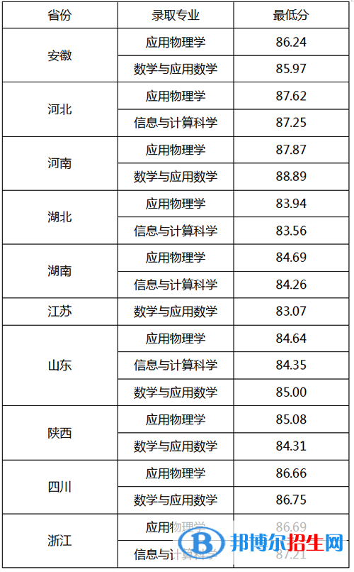 2022年西北工業(yè)大學強基計劃錄取分數(shù)線一覽表（含2020-2021歷年）