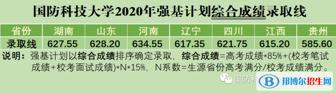 2022年國防科技大學強基計劃錄取分數(shù)線一覽表（含2020-2021歷年）