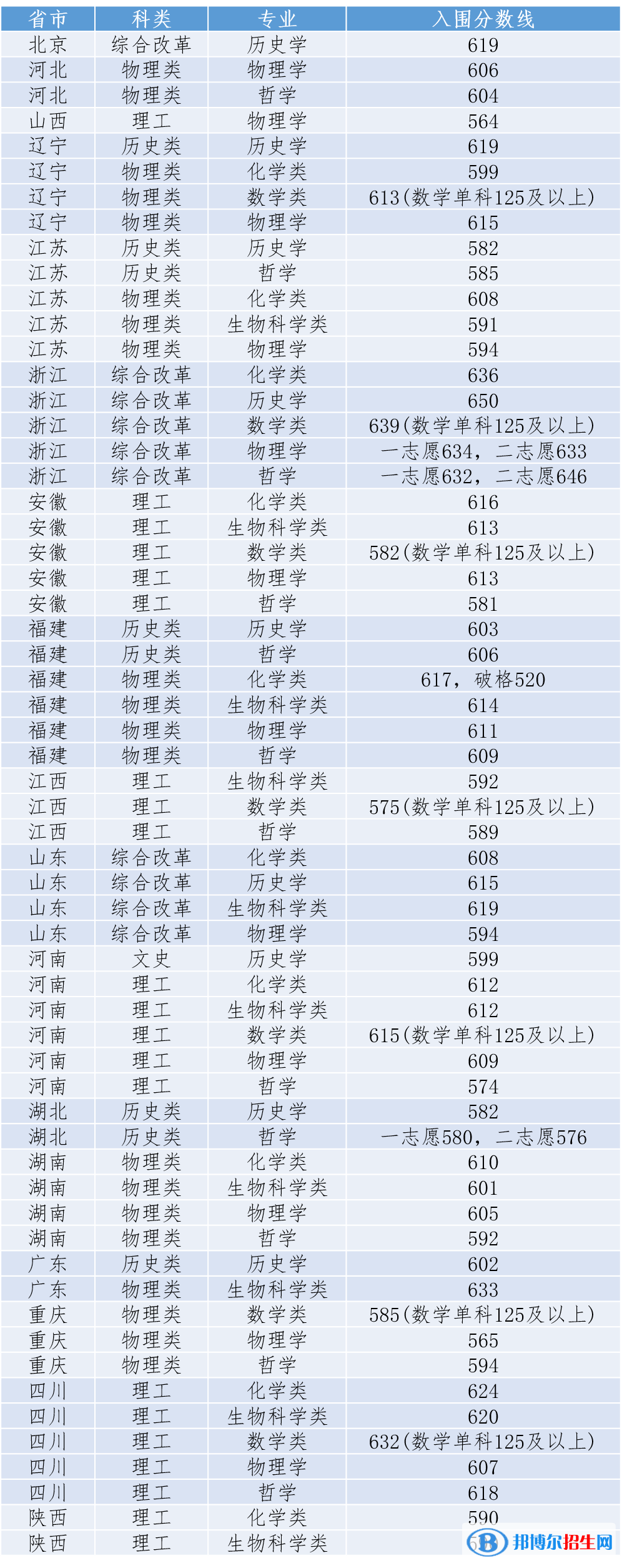 2022年廈門大學強基計劃錄取分數(shù)線一覽表（含2020-2021歷年）