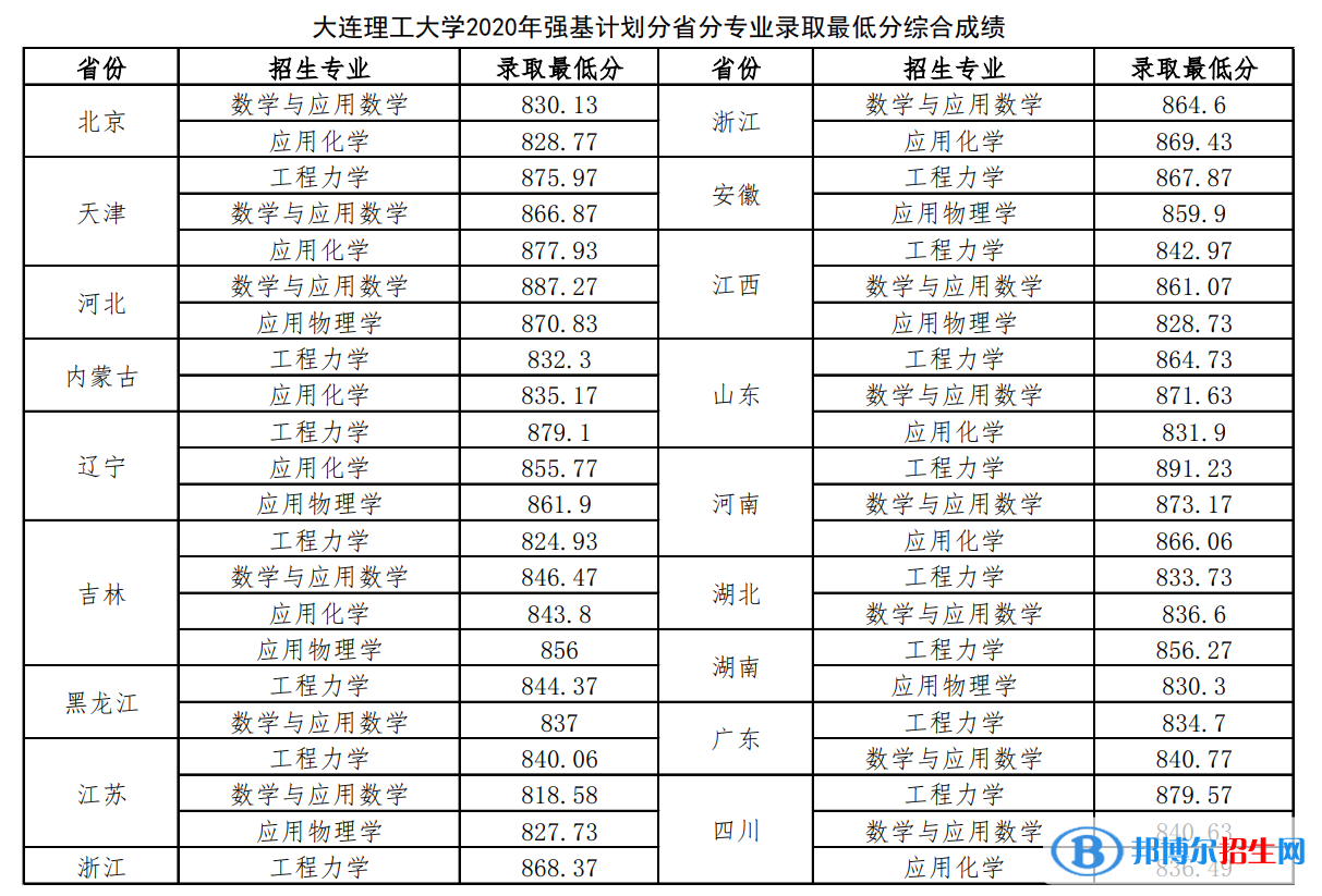 2022年大連理工大學(xué)強(qiáng)基計(jì)劃錄取分?jǐn)?shù)線一覽表（含2020-2021歷年）