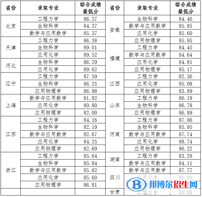 2022年天津大學強基計劃錄取分數線一覽表（含2020-2021歷年）