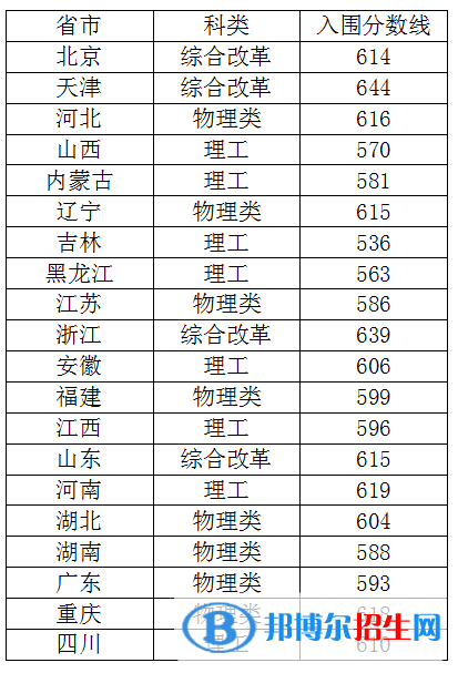 2022年中國(guó)農(nóng)業(yè)大學(xué)強(qiáng)基計(jì)劃錄取分?jǐn)?shù)線一覽表（含2020-2021歷年）