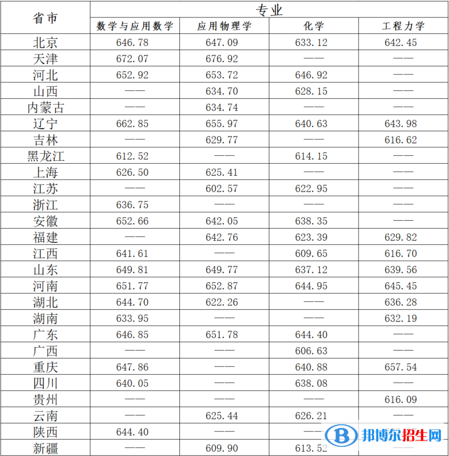 2022年北京理工大學強基計劃錄取分數(shù)線一覽表（含2020-2021歷年）