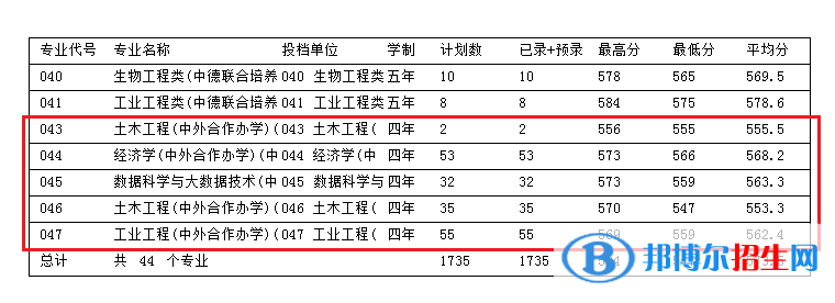 2022浙江科技學院中外合作辦學分數線（含2020-2021歷年）