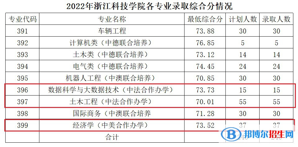 2022浙江科技學院中外合作辦學分數線（含2020-2021歷年）