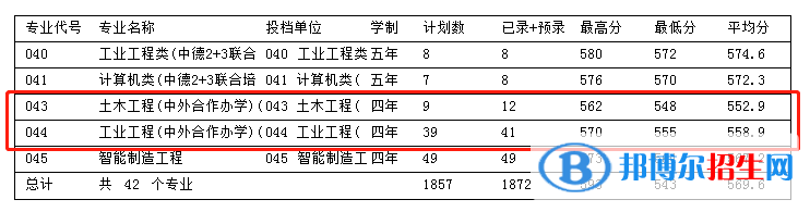 2022浙江科技學院中外合作辦學分數線（含2020-2021歷年）