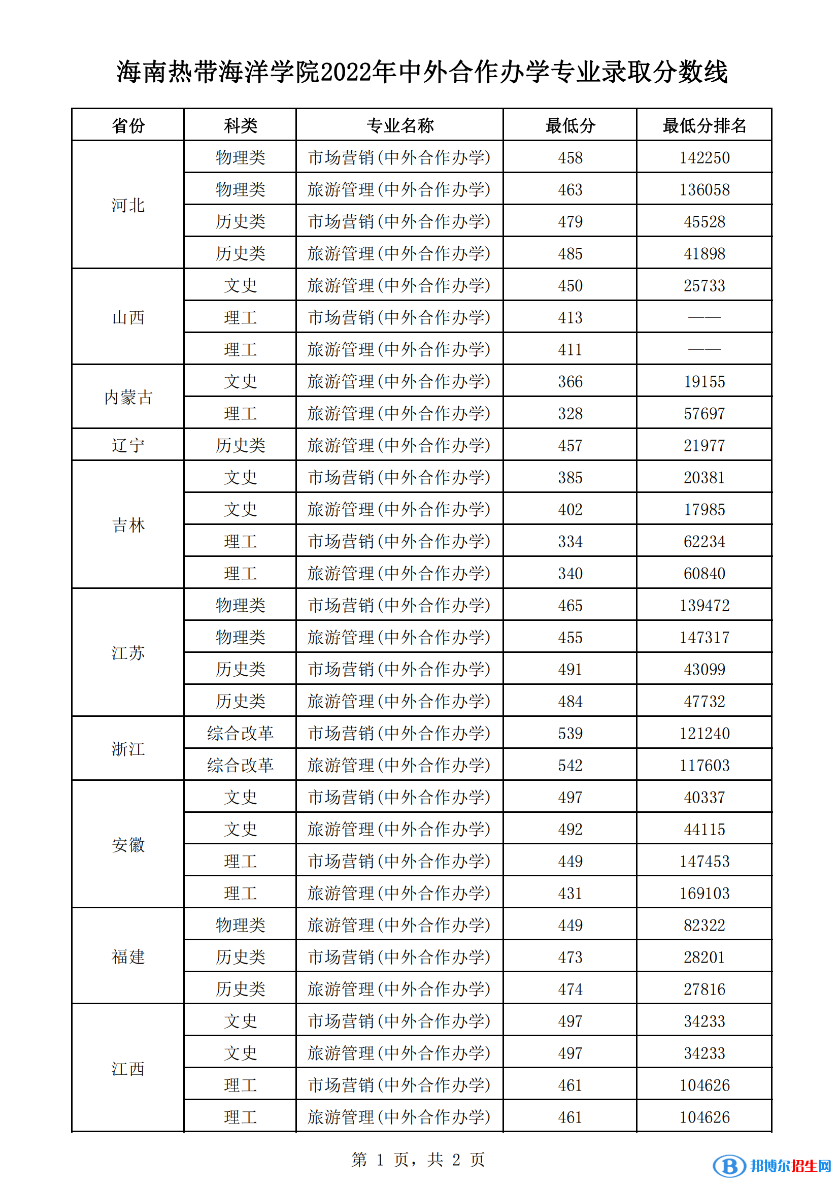 2022海南熱帶海洋學(xué)院中外合作辦學(xué)分?jǐn)?shù)線（含2020-2021歷年）