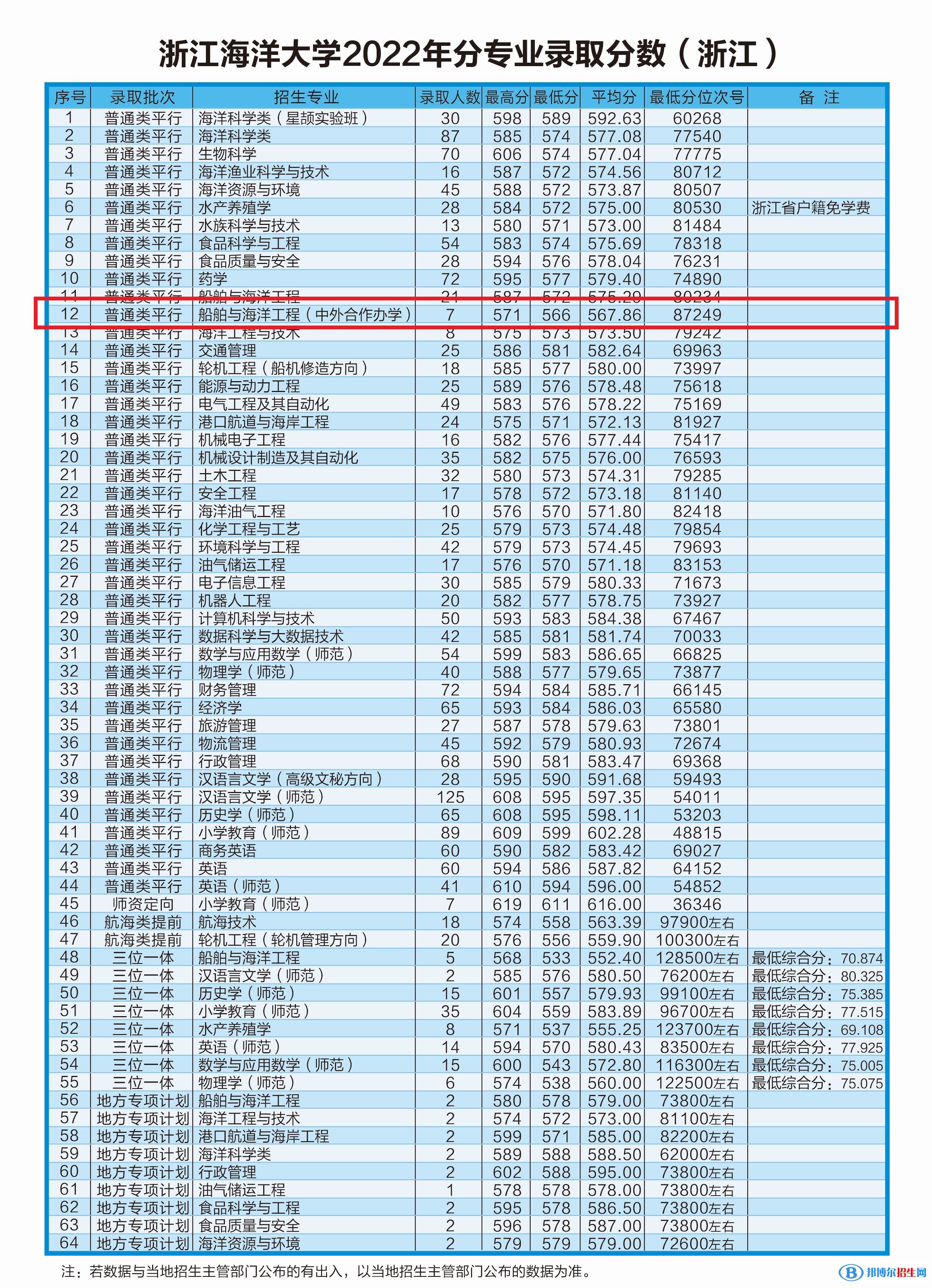 2022浙江海洋大學(xué)中外合作辦學(xué)分數(shù)線（含2020-2021歷年）