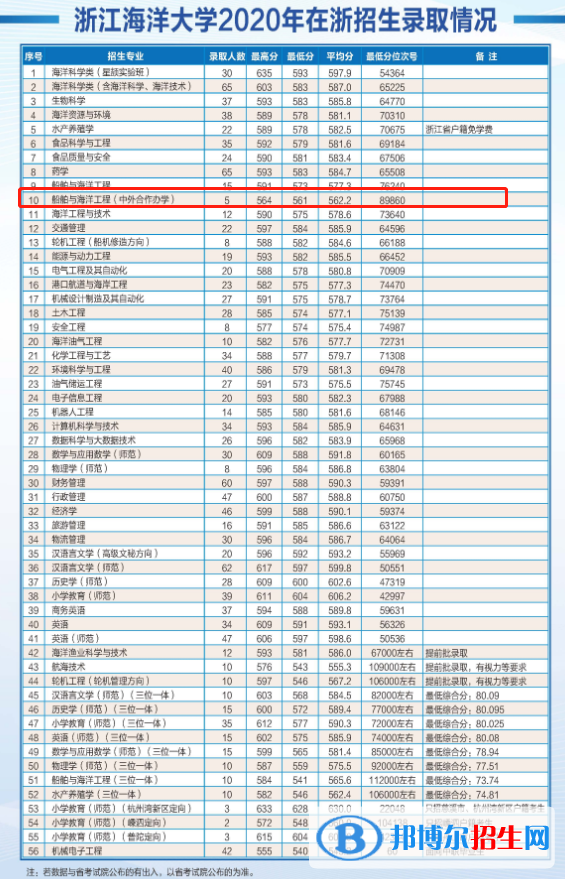 2022浙江海洋大學(xué)中外合作辦學(xué)分數(shù)線（含2020-2021歷年）