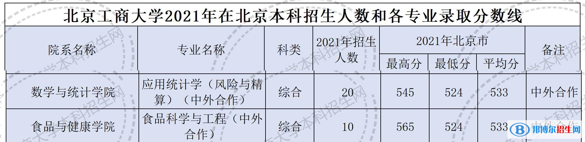 2022北京工商大學(xué)中外合作辦學(xué)分?jǐn)?shù)線（含2020-2021歷年）