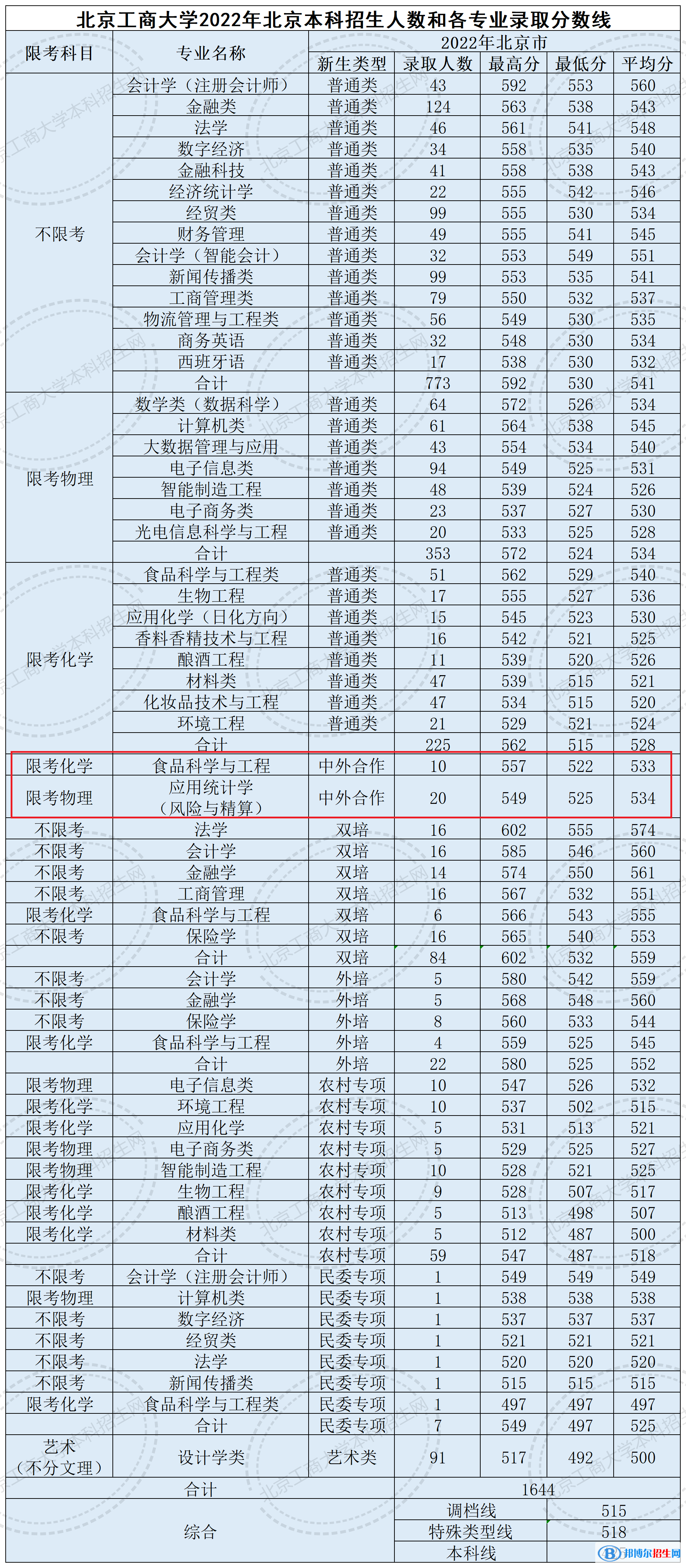 2022北京工商大學(xué)中外合作辦學(xué)分?jǐn)?shù)線（含2020-2021歷年）