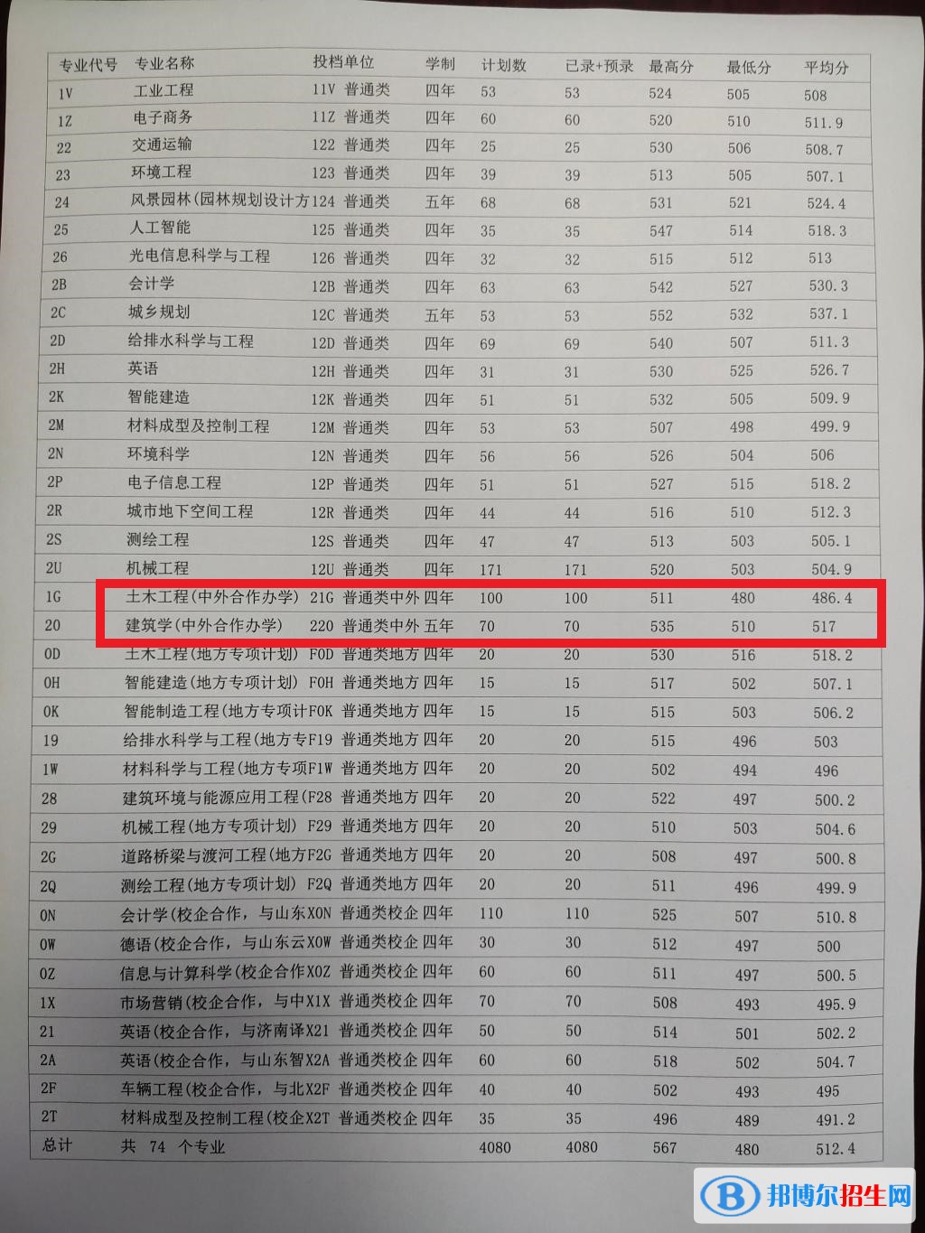 2022山東建筑大學(xué)中外合作辦學(xué)分?jǐn)?shù)線（含2020-2021歷年）