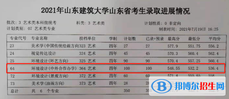 2022山東建筑大學(xué)中外合作辦學(xué)分?jǐn)?shù)線（含2020-2021歷年）