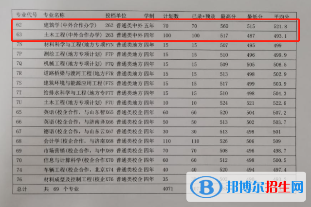 2022山東建筑大學(xué)中外合作辦學(xué)分?jǐn)?shù)線（含2020-2021歷年）