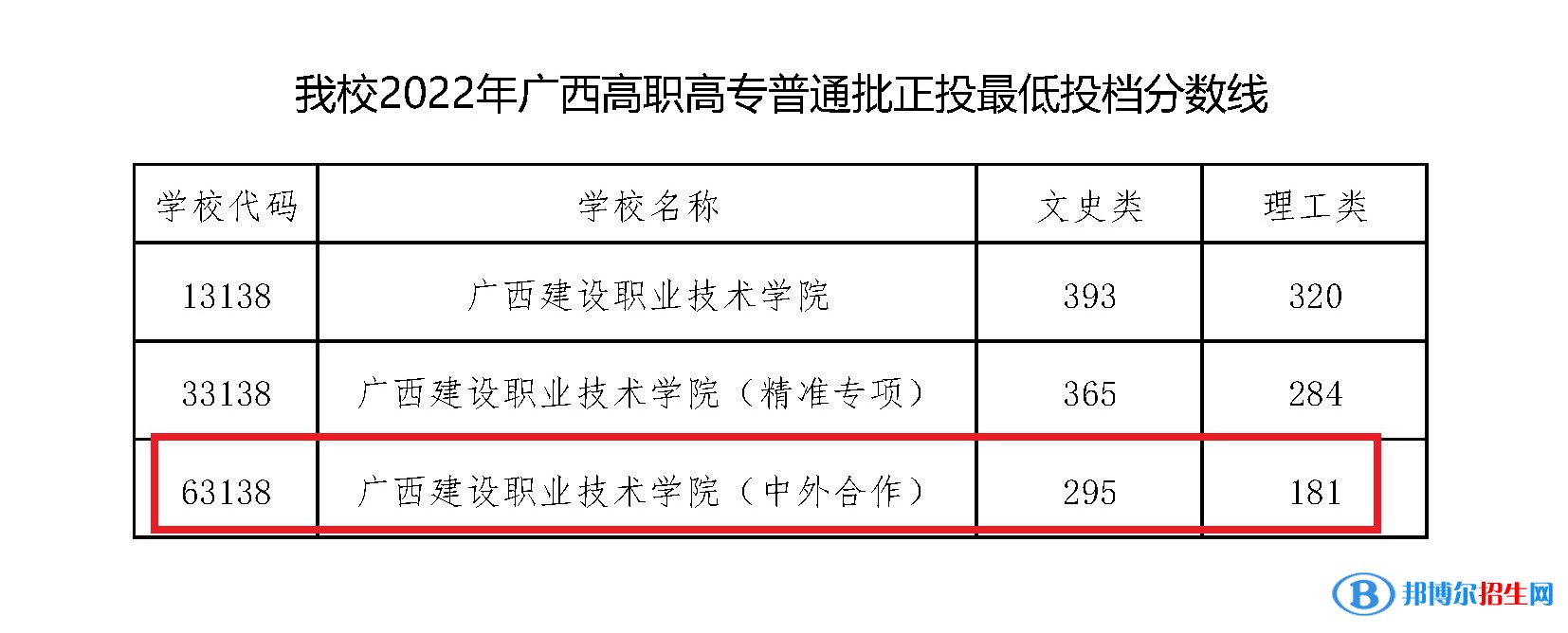 2022廣西建設(shè)職業(yè)技術(shù)學(xué)院中外合作辦學(xué)分?jǐn)?shù)線（含2020-2021歷年）