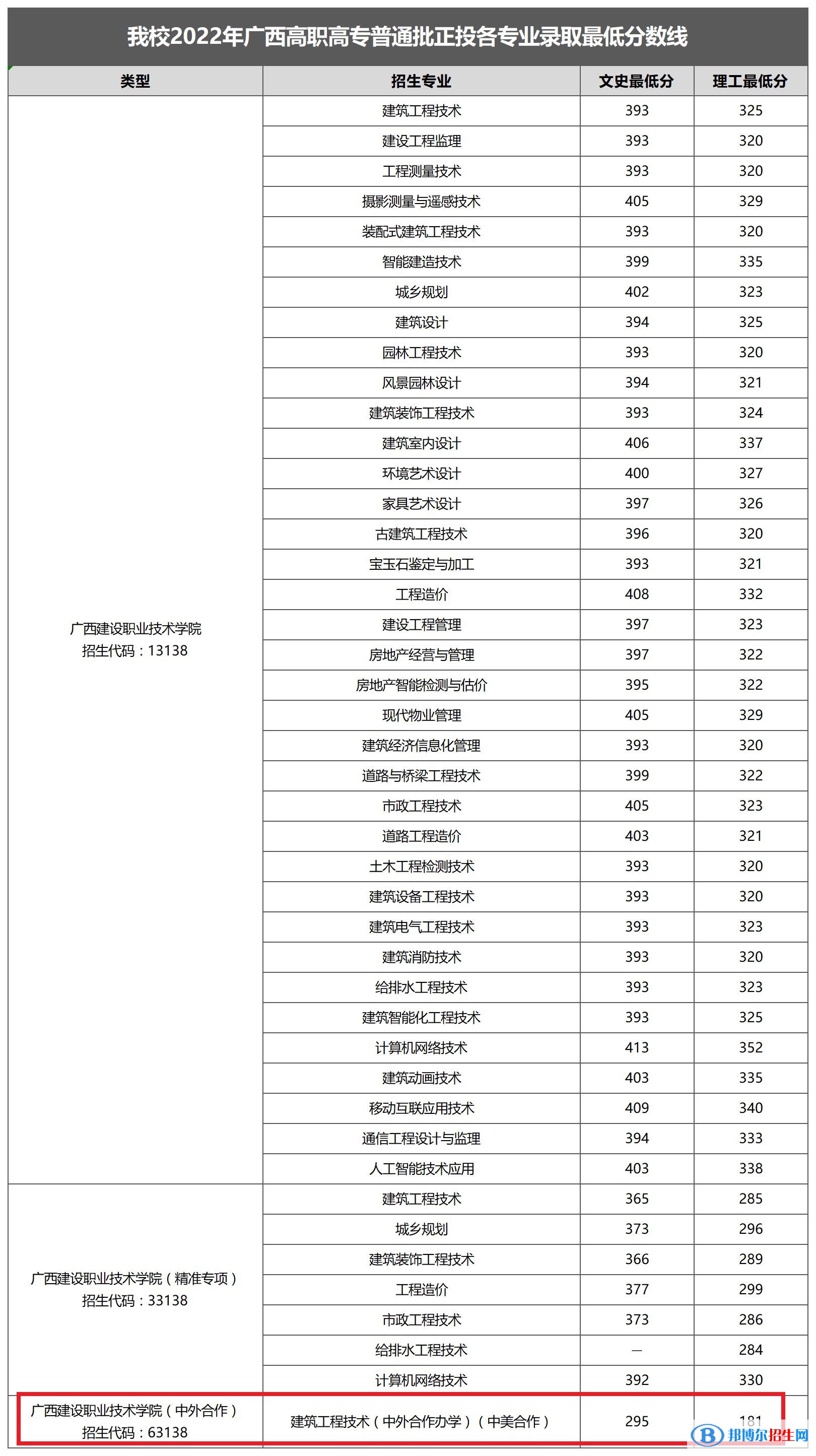 2022廣西建設(shè)職業(yè)技術(shù)學(xué)院中外合作辦學(xué)分?jǐn)?shù)線（含2020-2021歷年）