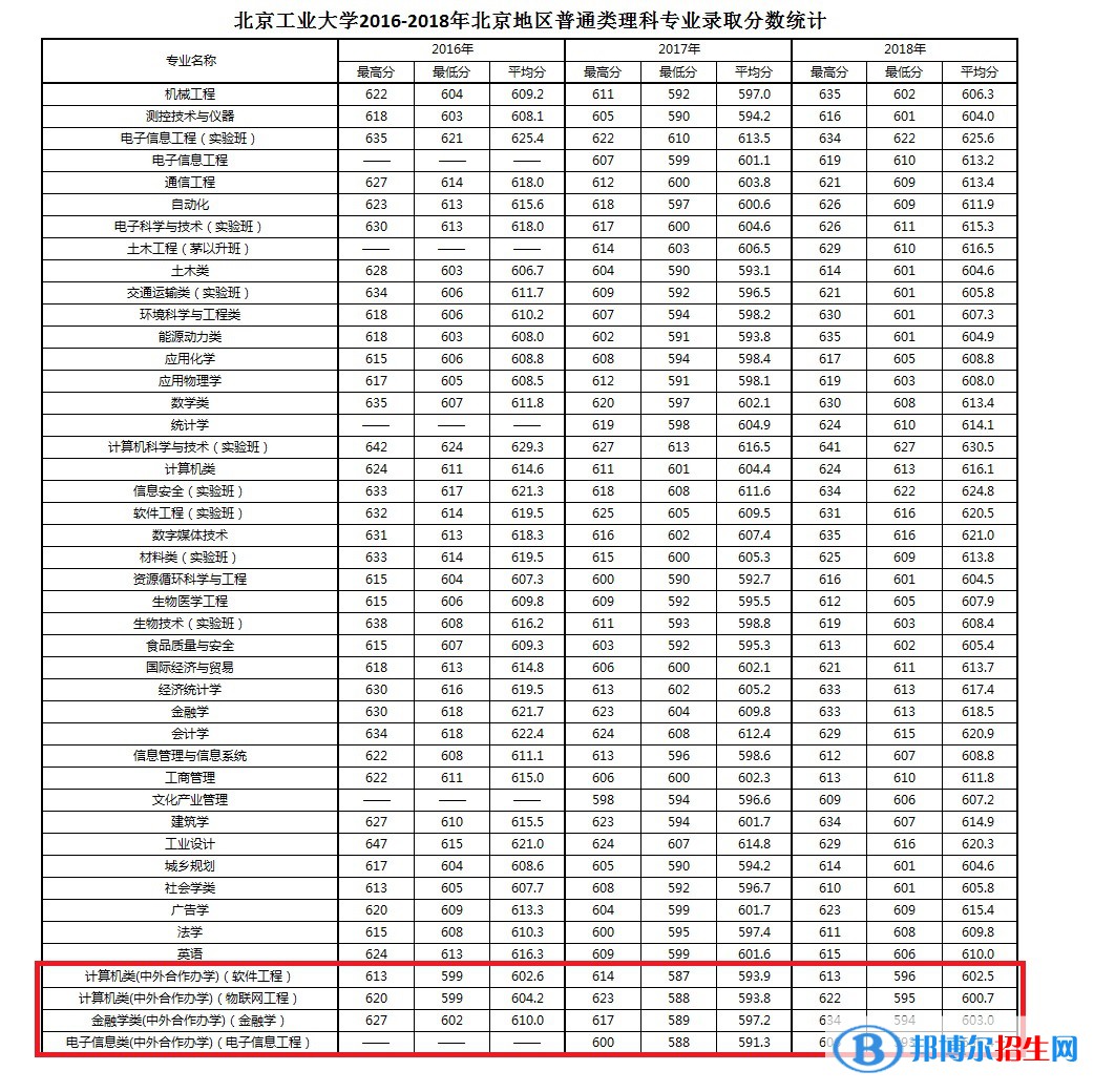 2022北京工業(yè)大學(xué)中外合作辦學(xué)分?jǐn)?shù)線（含2020-2021歷年）