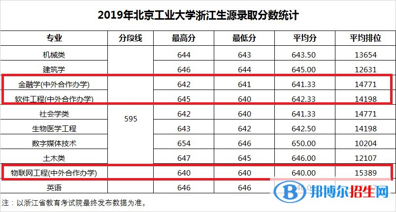 2022北京工業(yè)大學(xué)中外合作辦學(xué)分?jǐn)?shù)線（含2020-2021歷年）