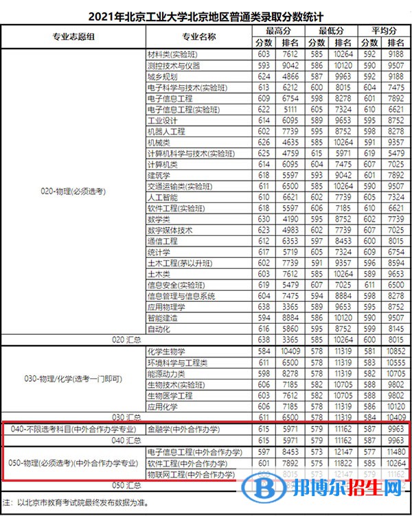 2022北京工業(yè)大學(xué)中外合作辦學(xué)分?jǐn)?shù)線（含2020-2021歷年）