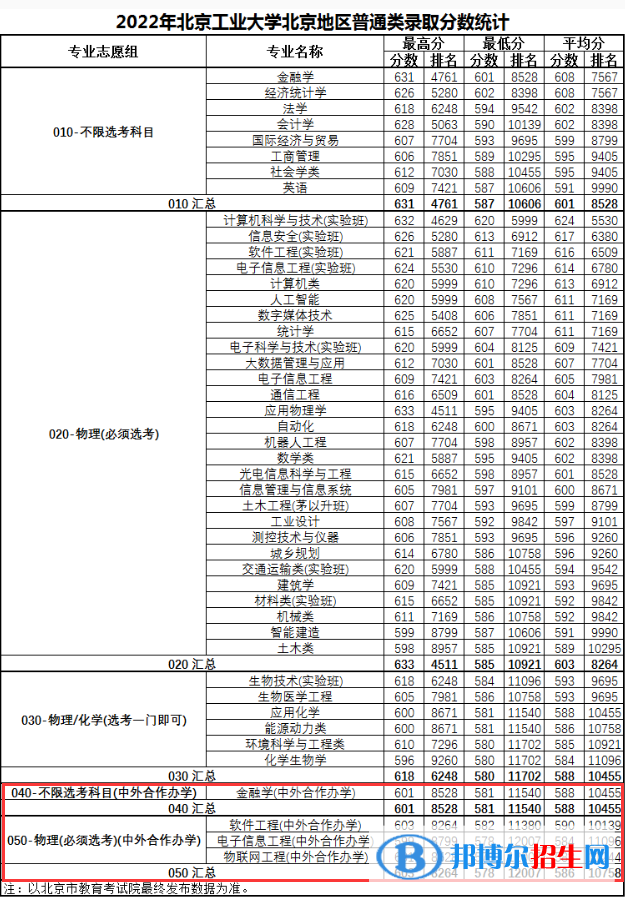 2022北京工業(yè)大學(xué)中外合作辦學(xué)分?jǐn)?shù)線（含2020-2021歷年）