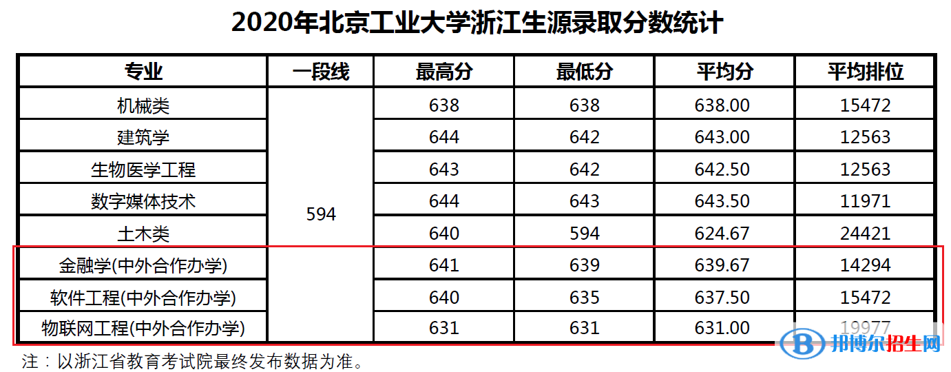 2022北京工業(yè)大學(xué)中外合作辦學(xué)分?jǐn)?shù)線（含2020-2021歷年）