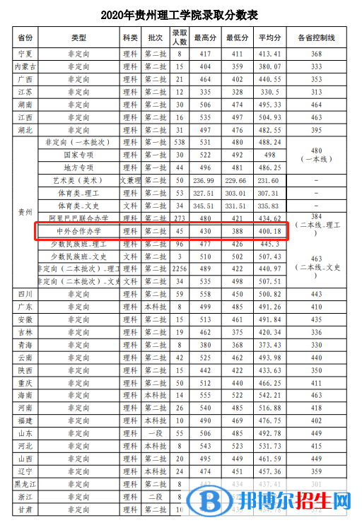 2022年貴州理工學(xué)院中外合作辦學(xué)分數(shù)線（含2020-2021歷年）