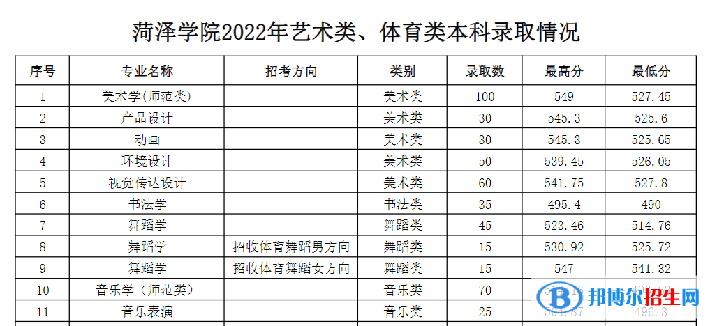 2022菏澤學(xué)院藝術(shù)類錄取分?jǐn)?shù)線（含2020-2021歷年）