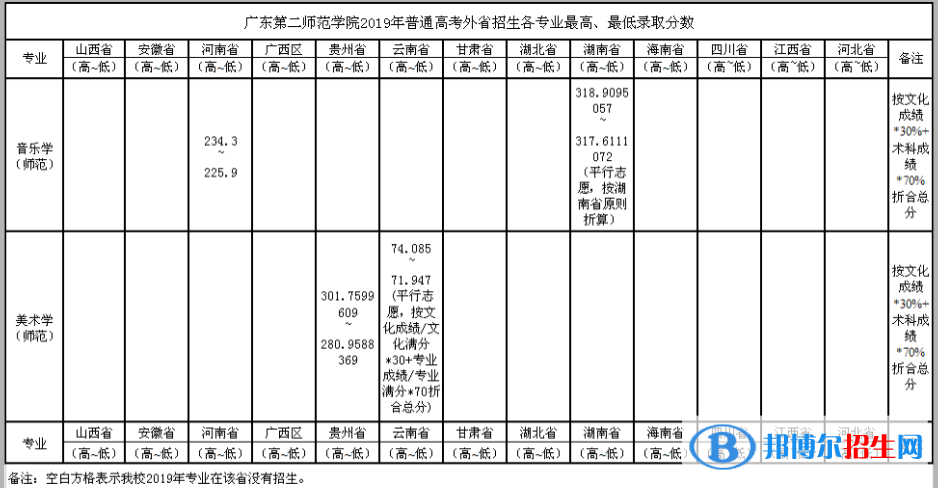 2022廣東第二師范學(xué)院藝術(shù)類錄取分?jǐn)?shù)線（含2020-2021歷年）