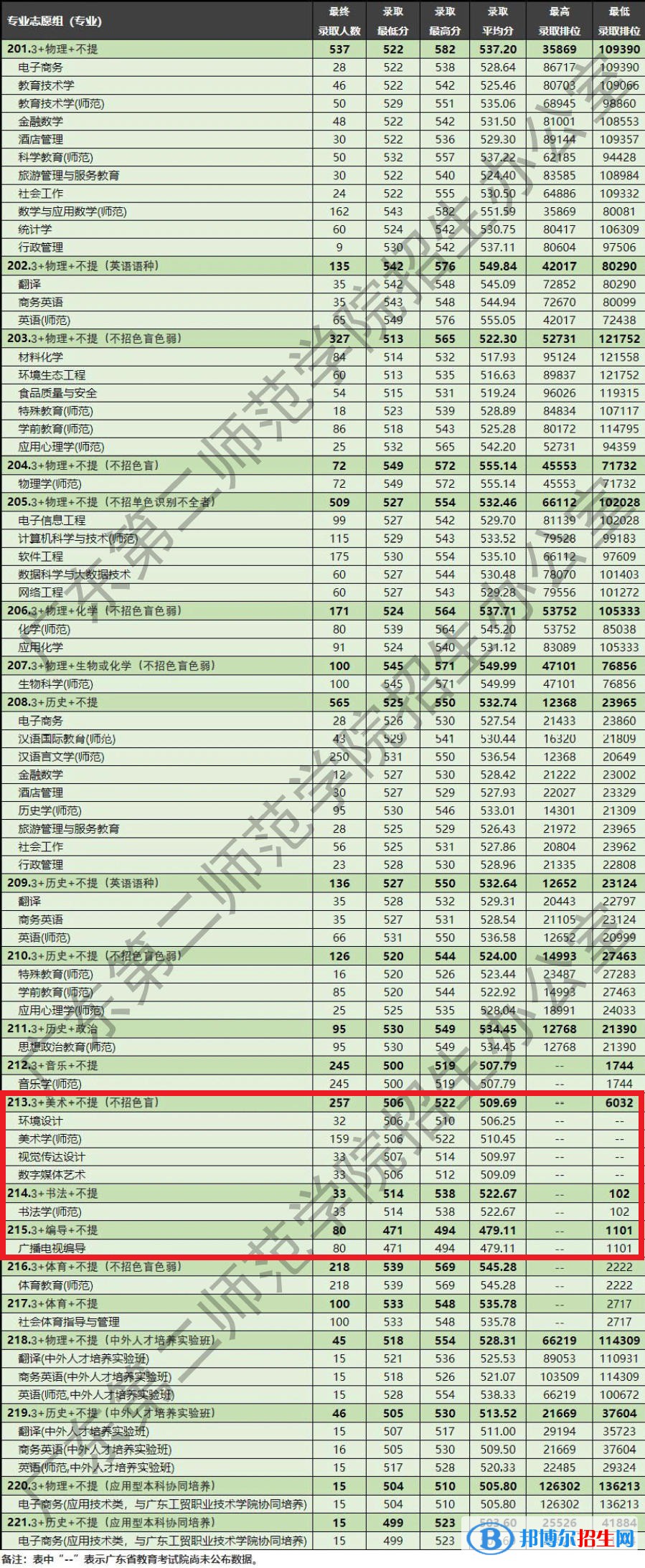 2022廣東第二師范學(xué)院藝術(shù)類錄取分?jǐn)?shù)線（含2020-2021歷年）