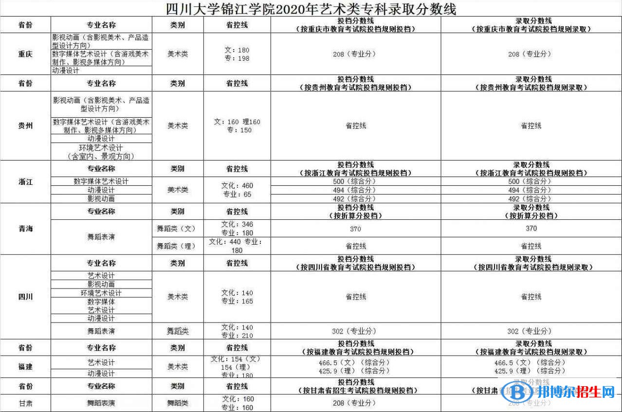 2022四川大學(xué)錦江學(xué)院藝術(shù)類錄取分?jǐn)?shù)線（含2020-2021歷年）