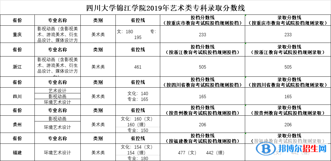 2022四川大學(xué)錦江學(xué)院藝術(shù)類錄取分?jǐn)?shù)線（含2020-2021歷年）