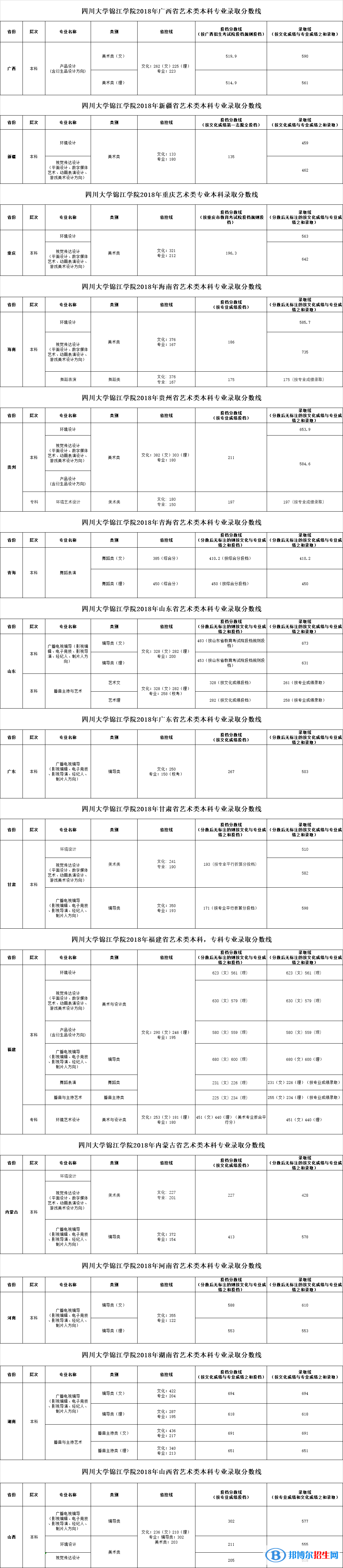 2022四川大學(xué)錦江學(xué)院藝術(shù)類錄取分?jǐn)?shù)線（含2020-2021歷年）