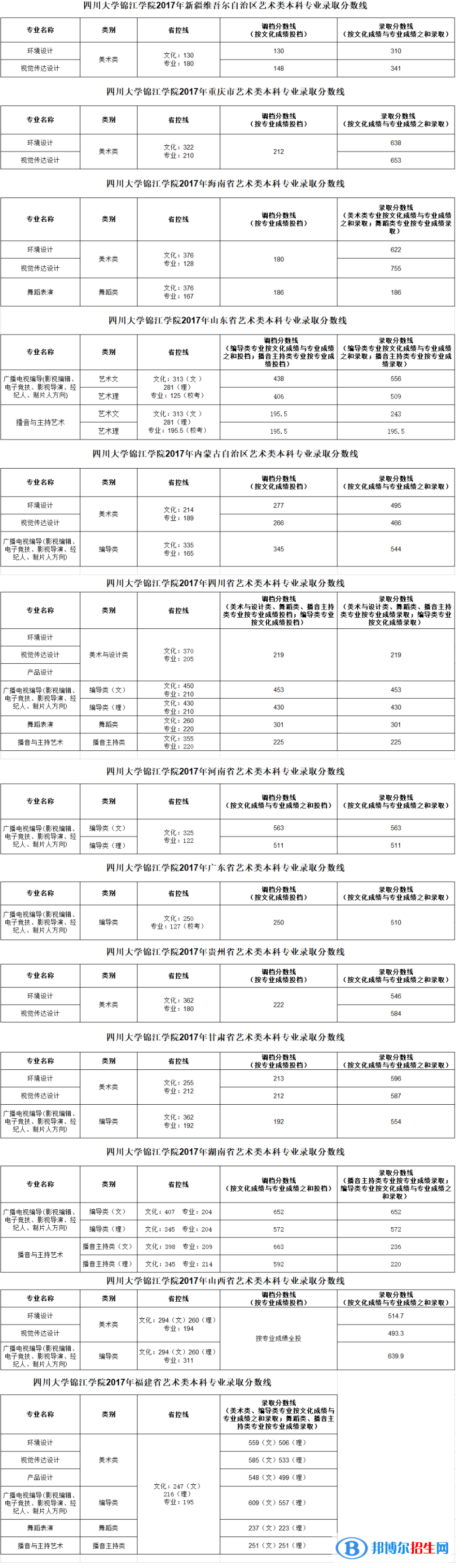 2022四川大學(xué)錦江學(xué)院藝術(shù)類錄取分?jǐn)?shù)線（含2020-2021歷年）