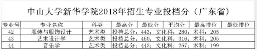 2022廣州新華學(xué)院藝術(shù)類錄取分?jǐn)?shù)線（含2020-2021歷年）