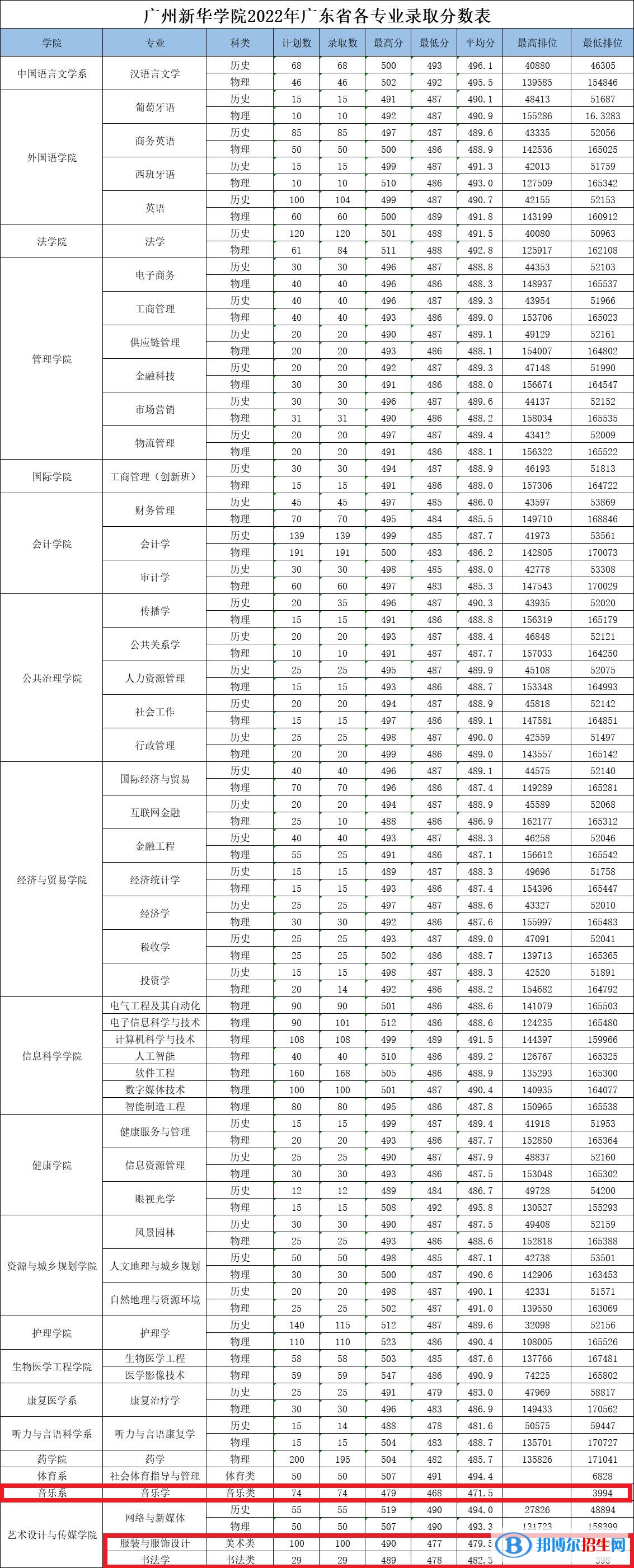 2022廣州新華學(xué)院藝術(shù)類錄取分?jǐn)?shù)線（含2020-2021歷年）