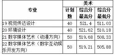 2022山東財經(jīng)大學東方學院藝術類錄取分數(shù)線（含2020-2021歷年）