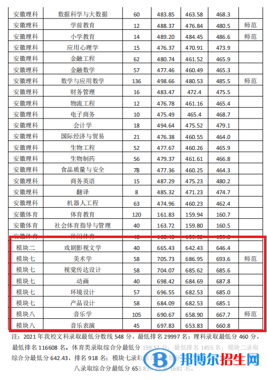 2022淮南師范學院藝術(shù)類錄取分數(shù)線（含2020-2021歷年）