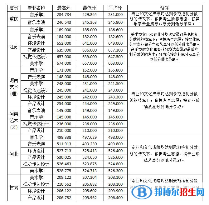 2022淮南師范學院藝術(shù)類錄取分數(shù)線（含2020-2021歷年）