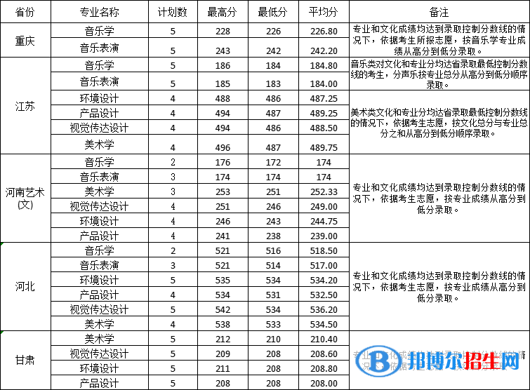 2022淮南師范學院藝術(shù)類錄取分數(shù)線（含2020-2021歷年）