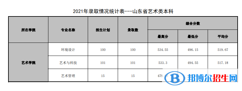 2022山東管理學院藝術類錄取分數線（含2020-2021歷年）