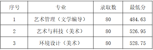 2022山東管理學院藝術類錄取分數線（含2020-2021歷年）