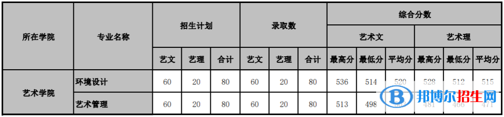 2022山東管理學院藝術類錄取分數線（含2020-2021歷年）