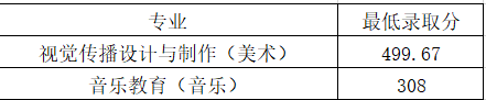 2022山東管理學院藝術類錄取分數線（含2020-2021歷年）