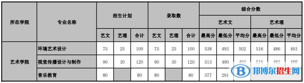 2022山東管理學院藝術類錄取分數線（含2020-2021歷年）